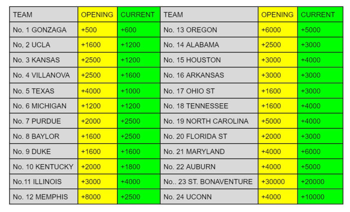Odds subject to change
